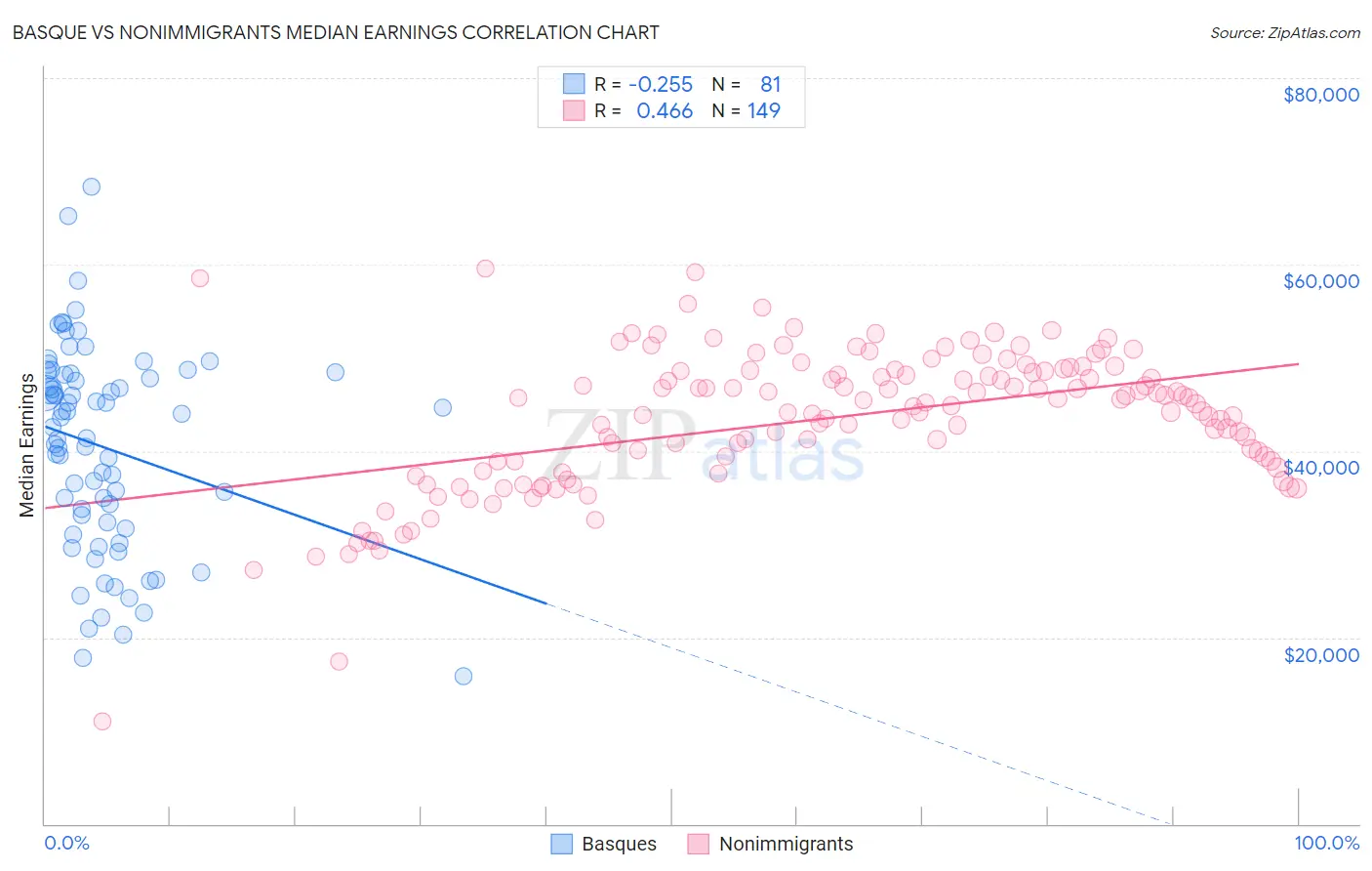 Basque vs Nonimmigrants Median Earnings
