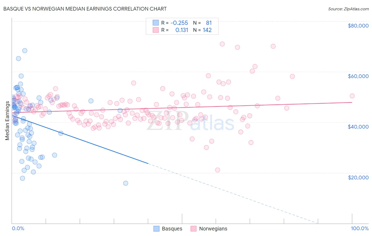 Basque vs Norwegian Median Earnings