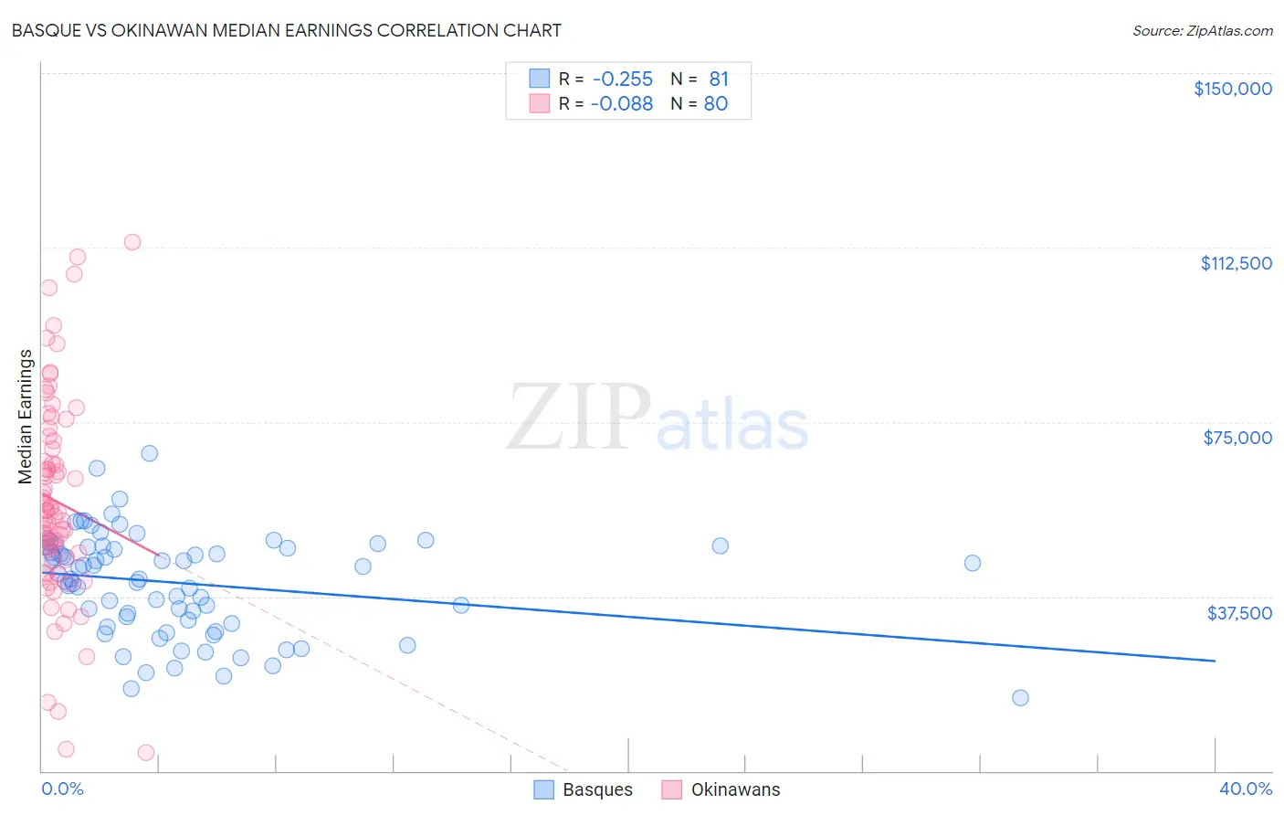 Basque vs Okinawan Median Earnings