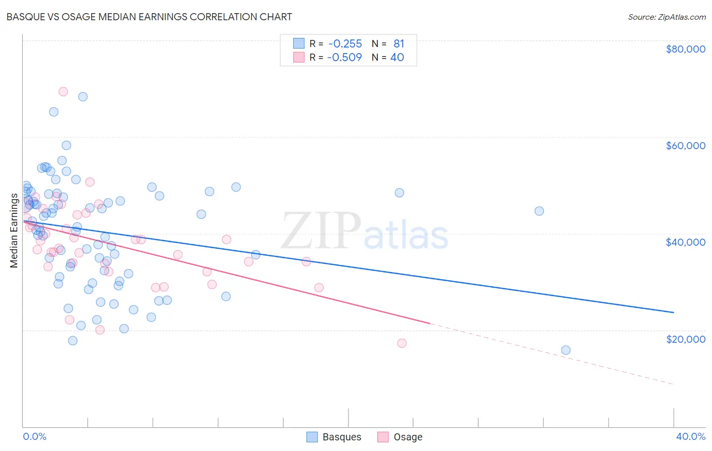Basque vs Osage Median Earnings