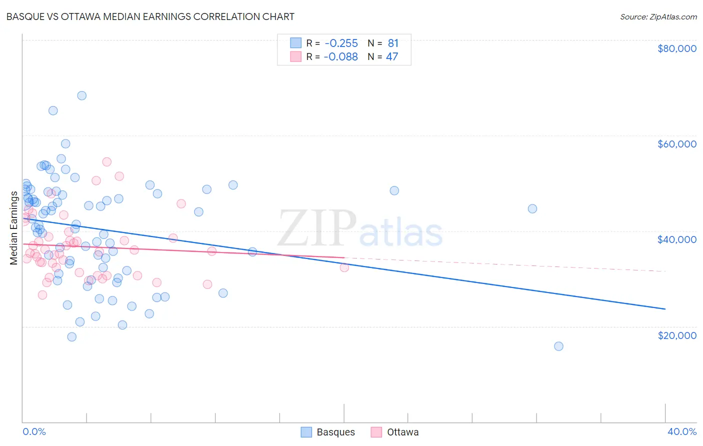 Basque vs Ottawa Median Earnings