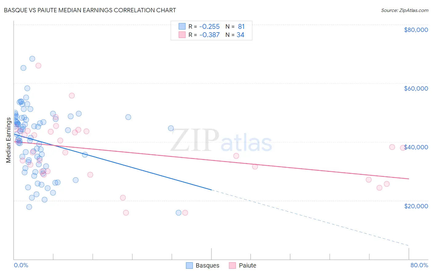 Basque vs Paiute Median Earnings