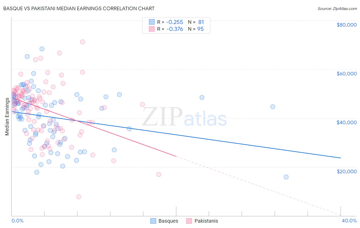 Basque vs Pakistani Median Earnings