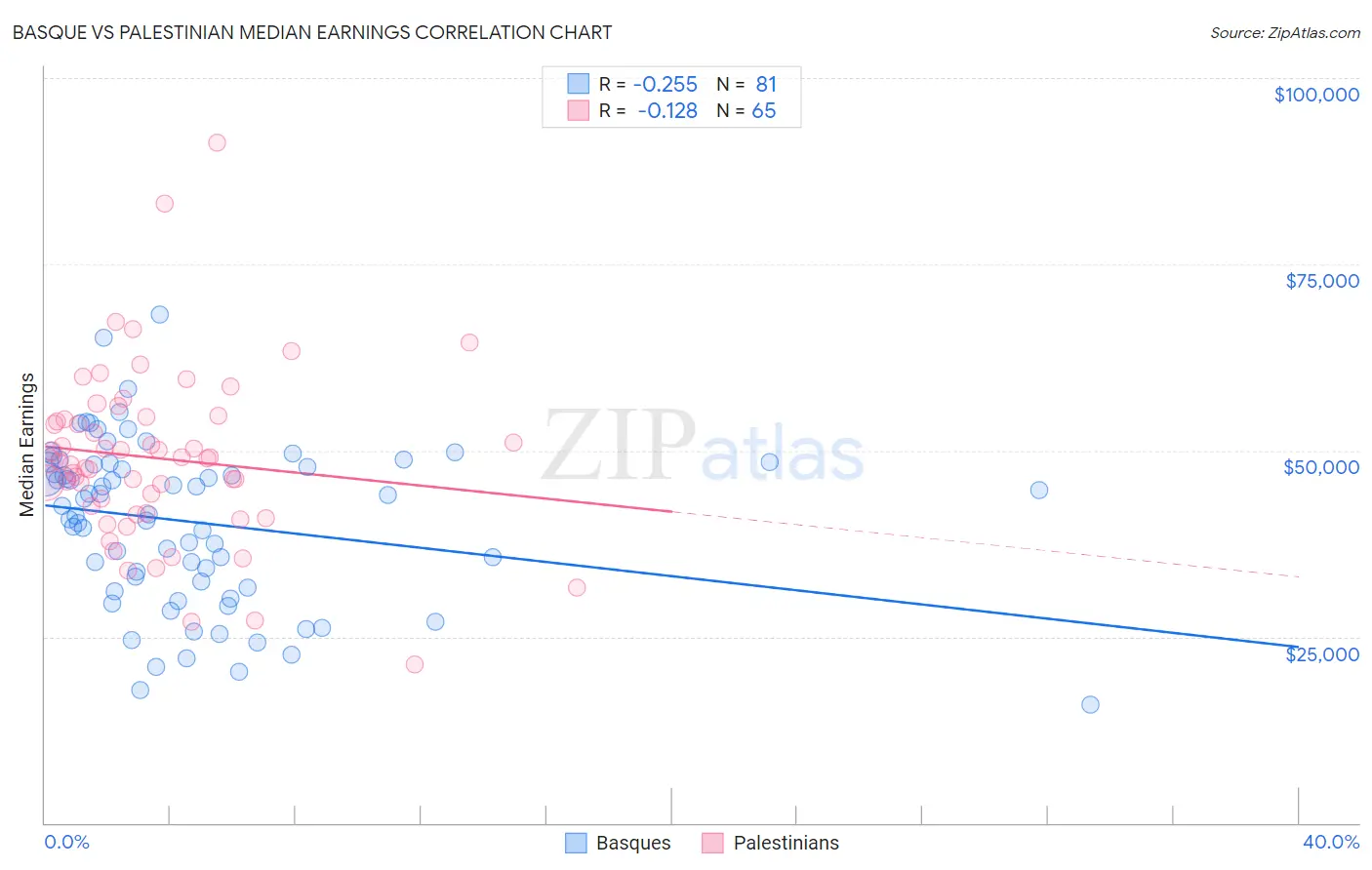 Basque vs Palestinian Median Earnings