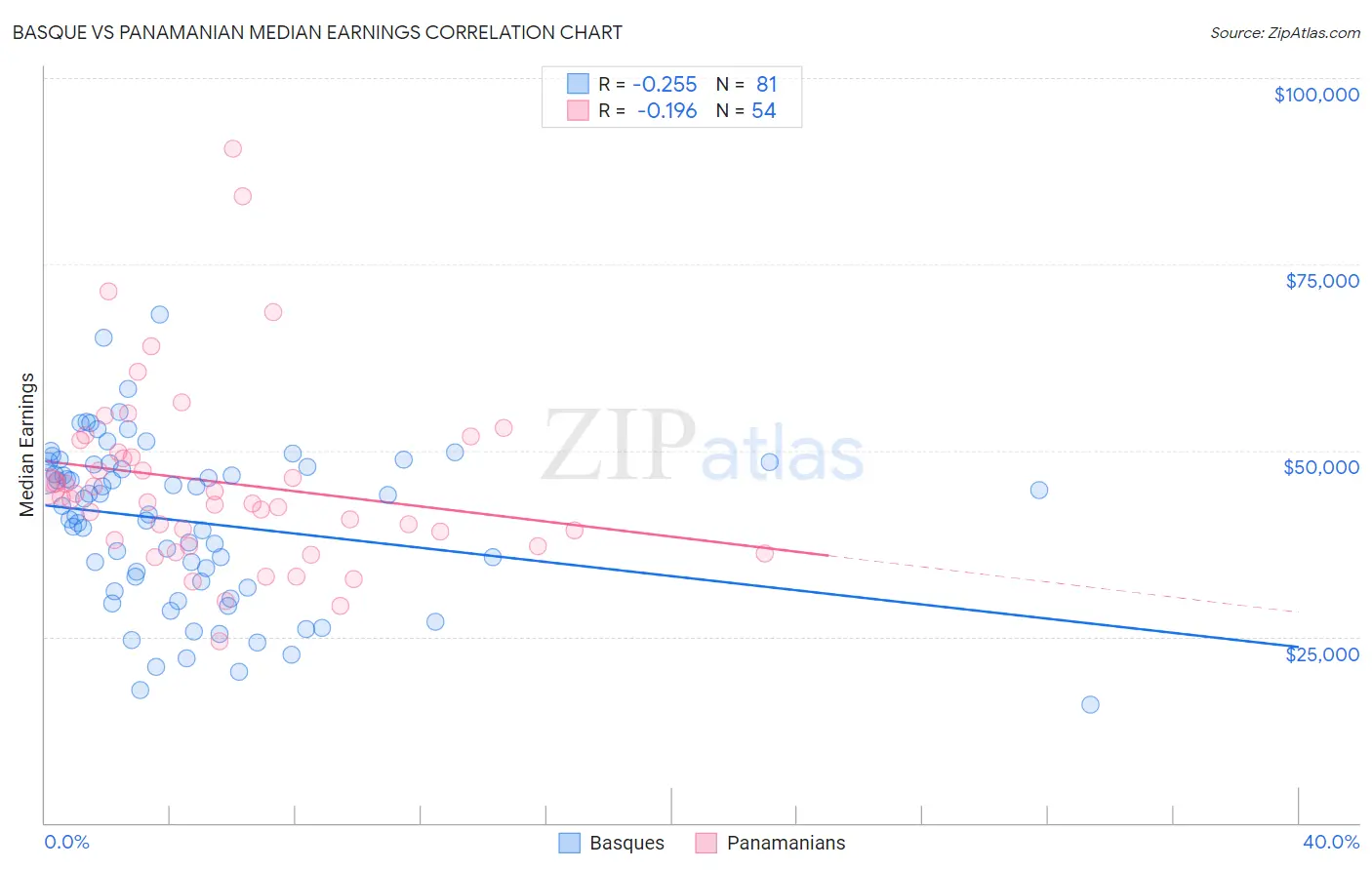 Basque vs Panamanian Median Earnings