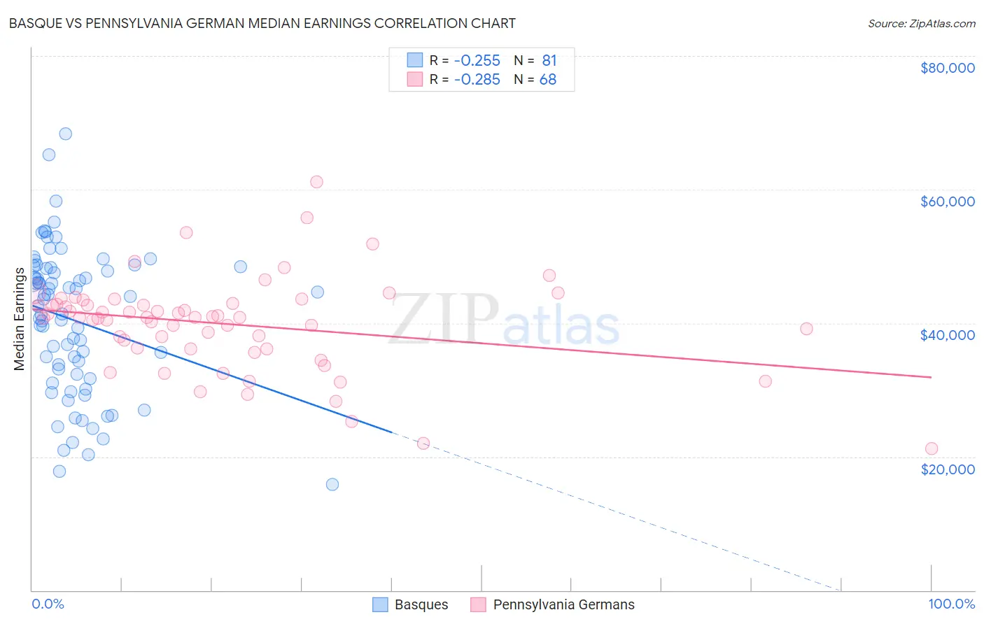 Basque vs Pennsylvania German Median Earnings