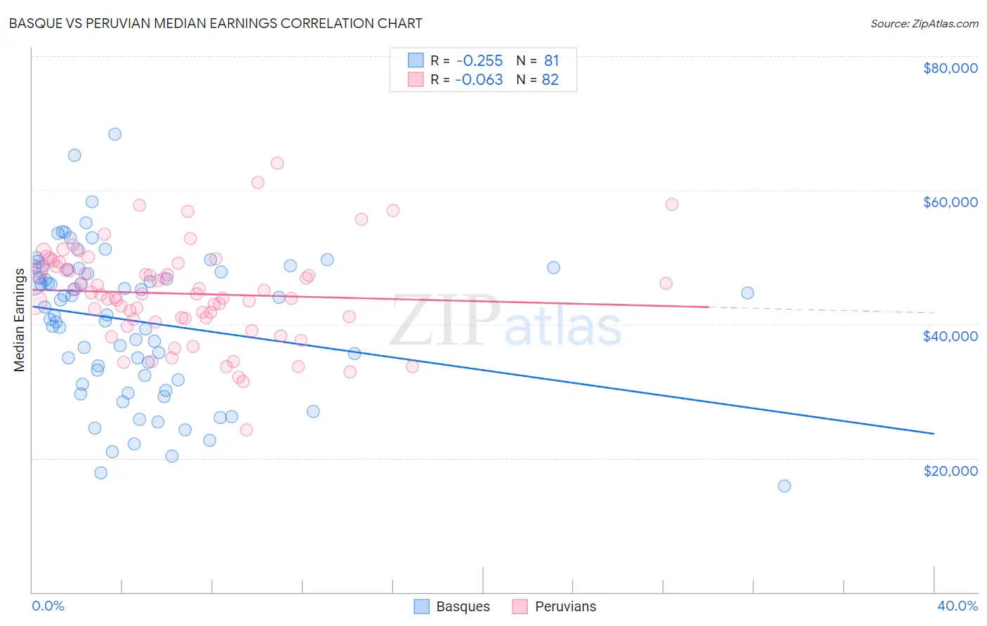 Basque vs Peruvian Median Earnings