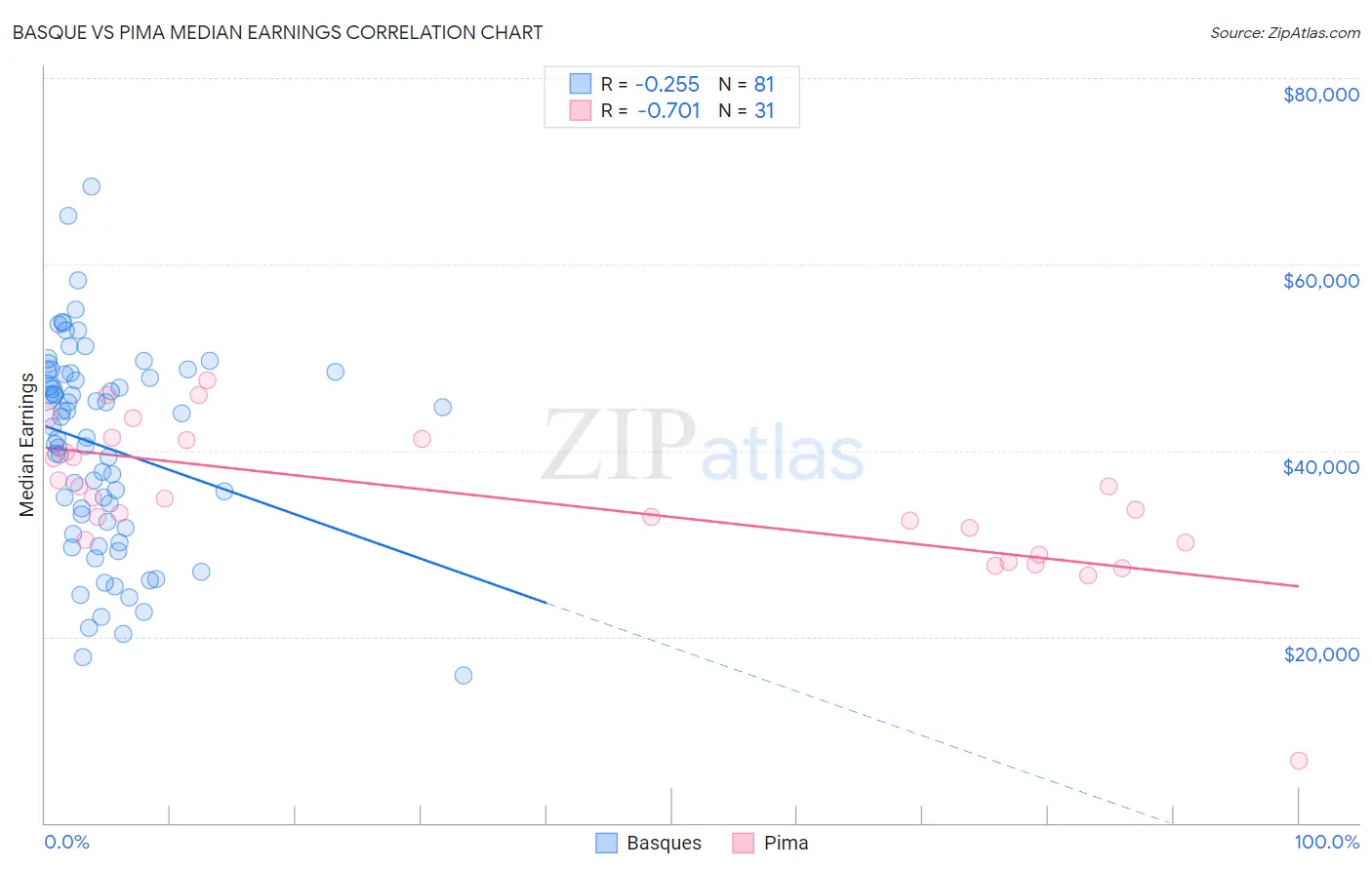 Basque vs Pima Median Earnings