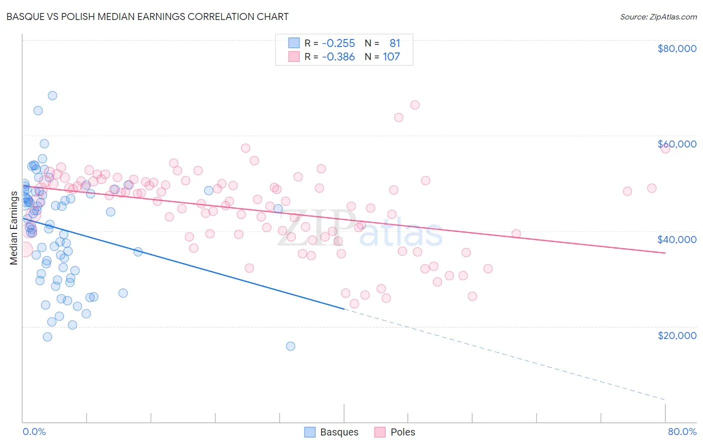 Basque vs Polish Median Earnings