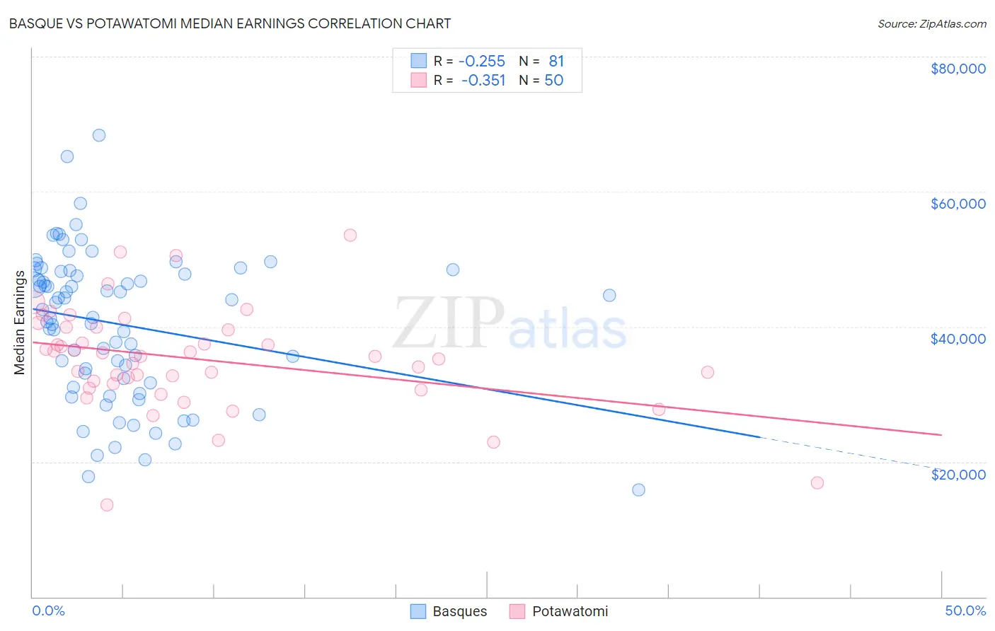 Basque vs Potawatomi Median Earnings