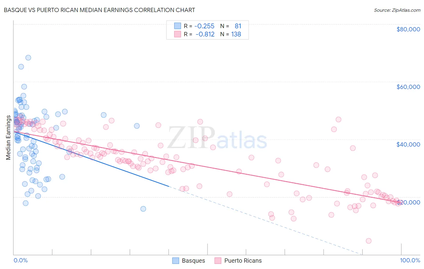 Basque vs Puerto Rican Median Earnings