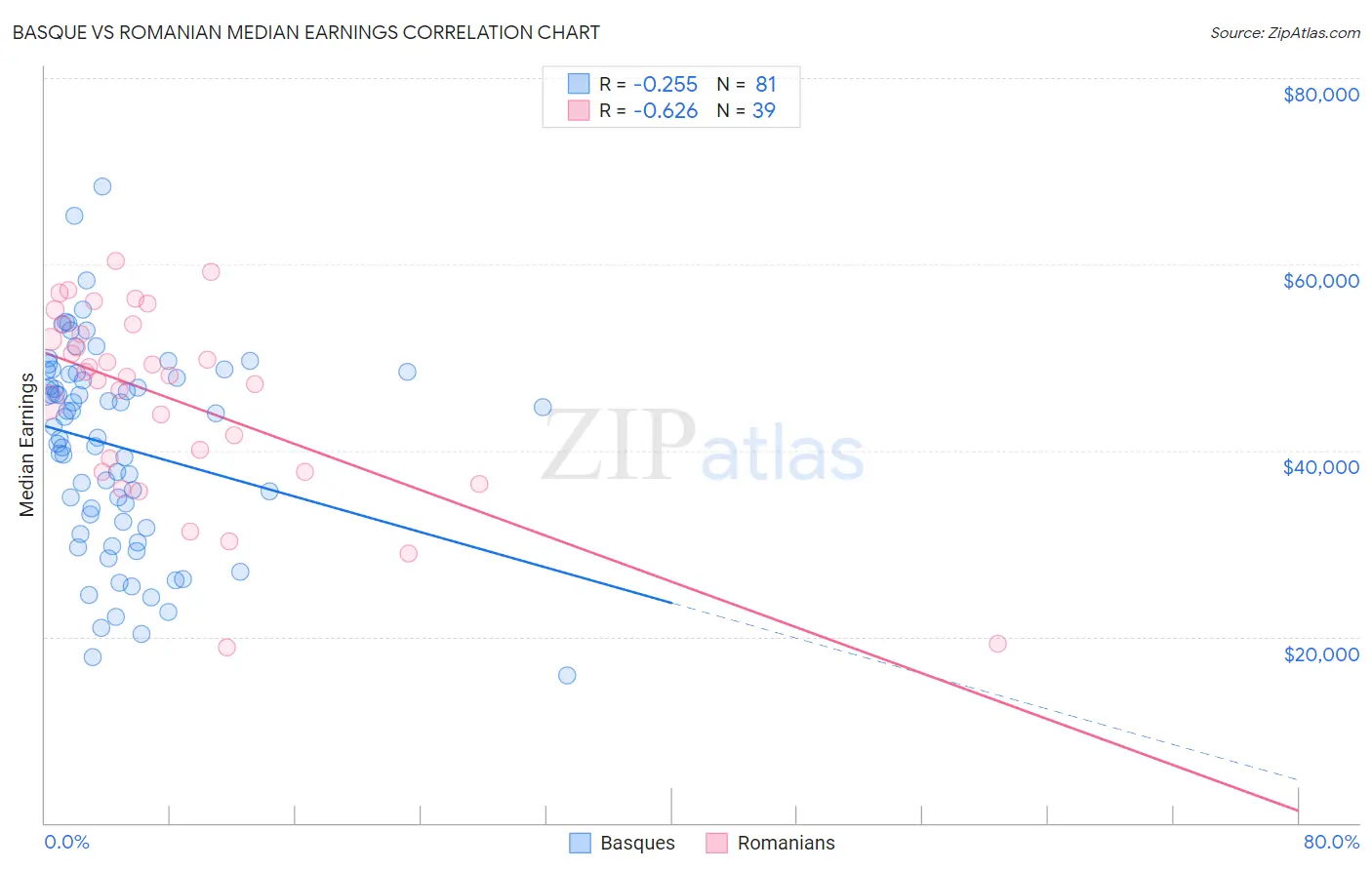 Basque vs Romanian Median Earnings