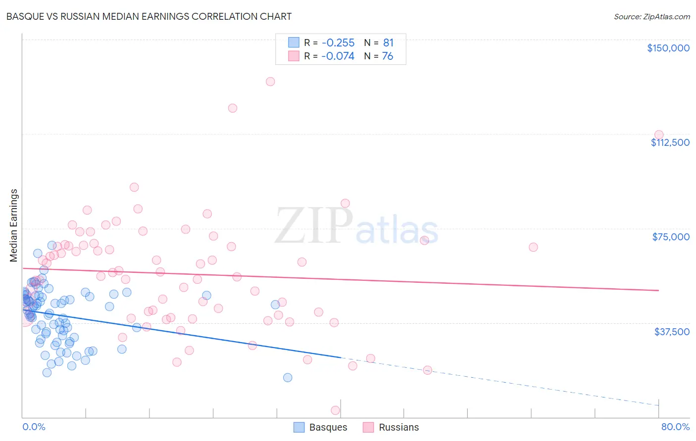 Basque vs Russian Median Earnings