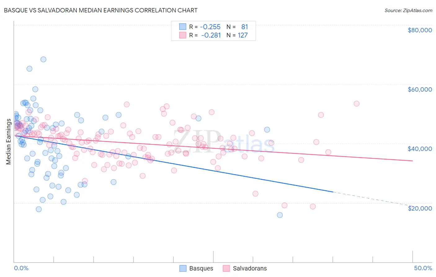 Basque vs Salvadoran Median Earnings