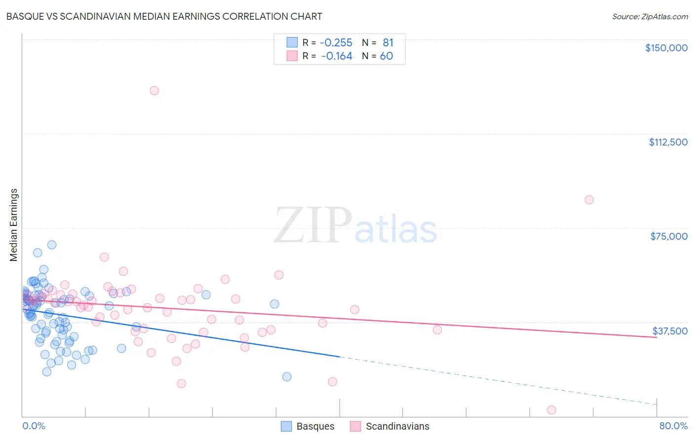 Basque vs Scandinavian Median Earnings