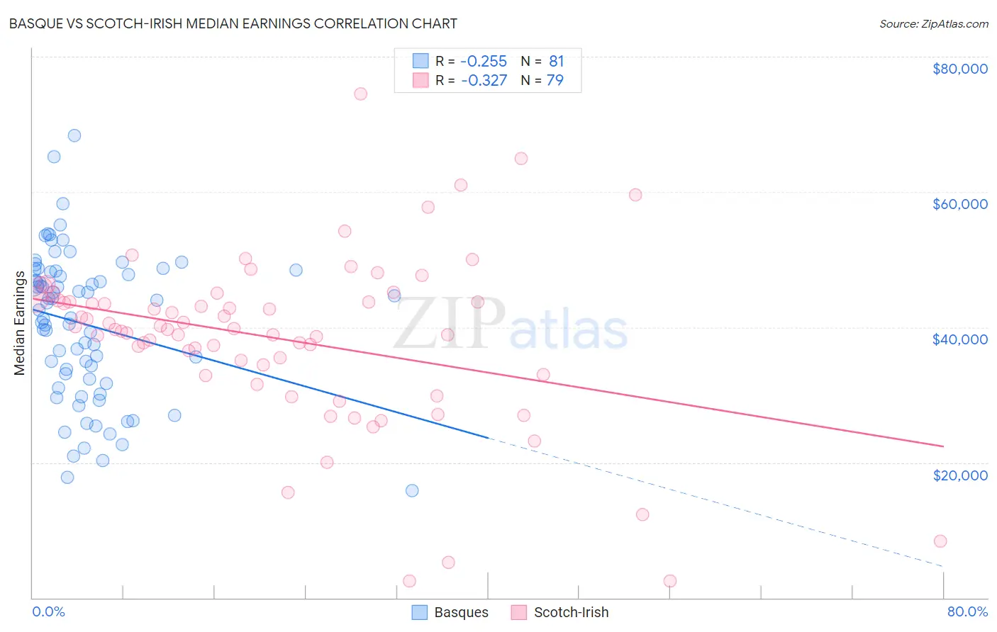 Basque vs Scotch-Irish Median Earnings