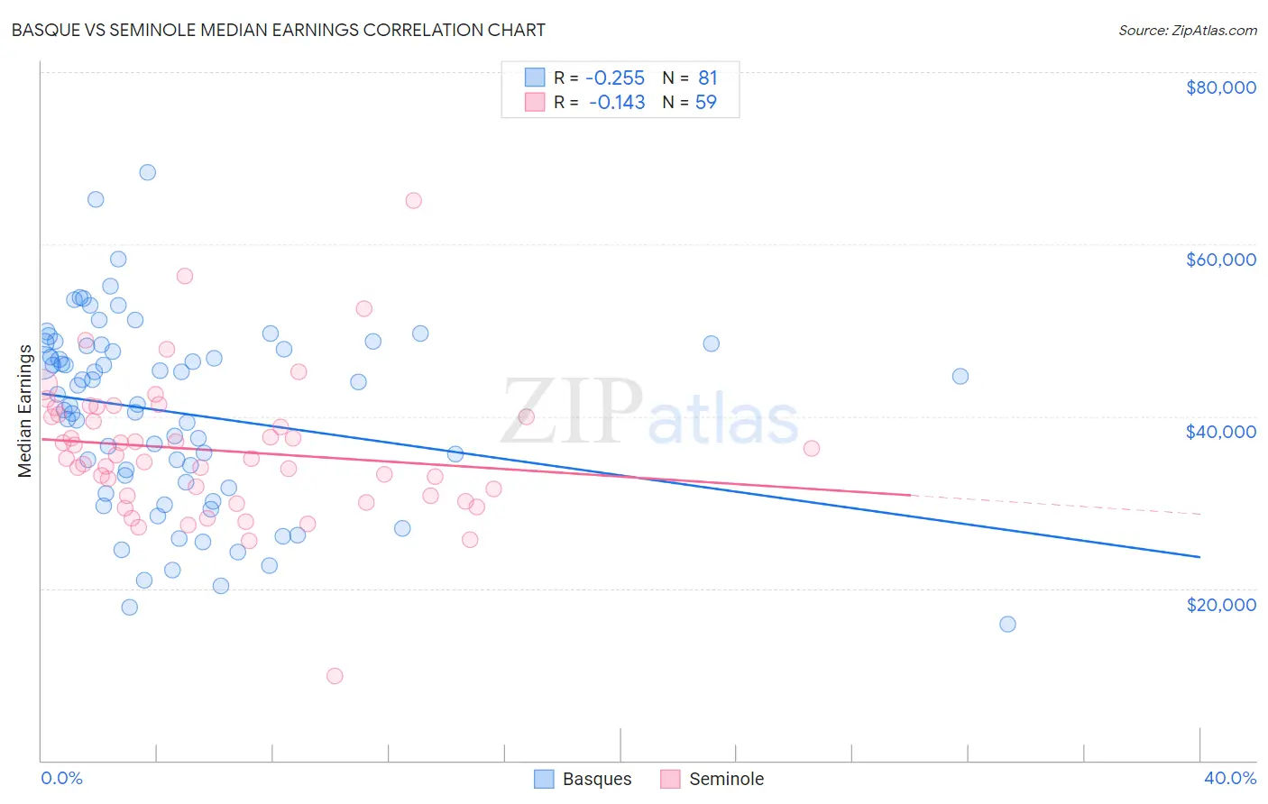 Basque vs Seminole Median Earnings