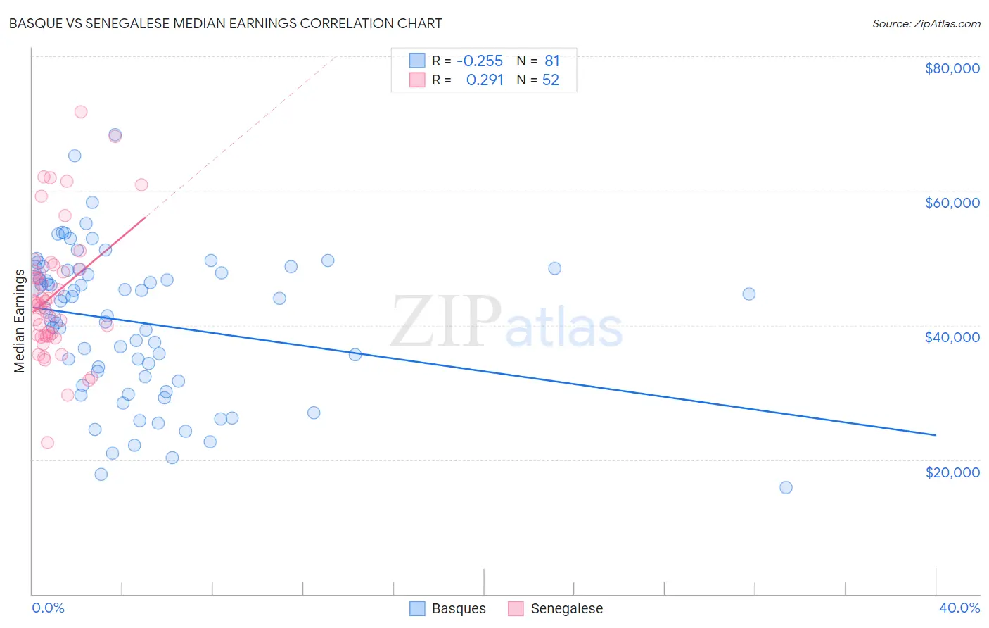 Basque vs Senegalese Median Earnings