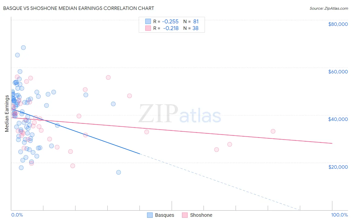 Basque vs Shoshone Median Earnings