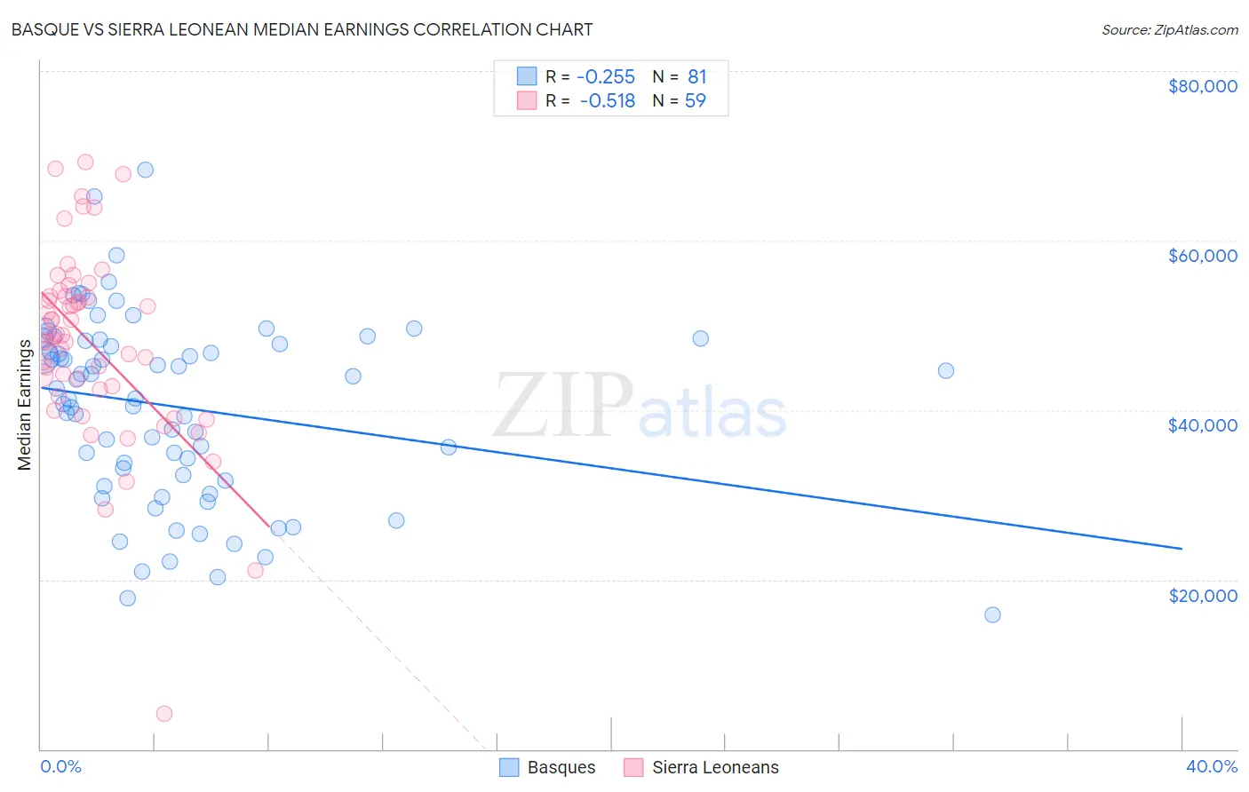 Basque vs Sierra Leonean Median Earnings