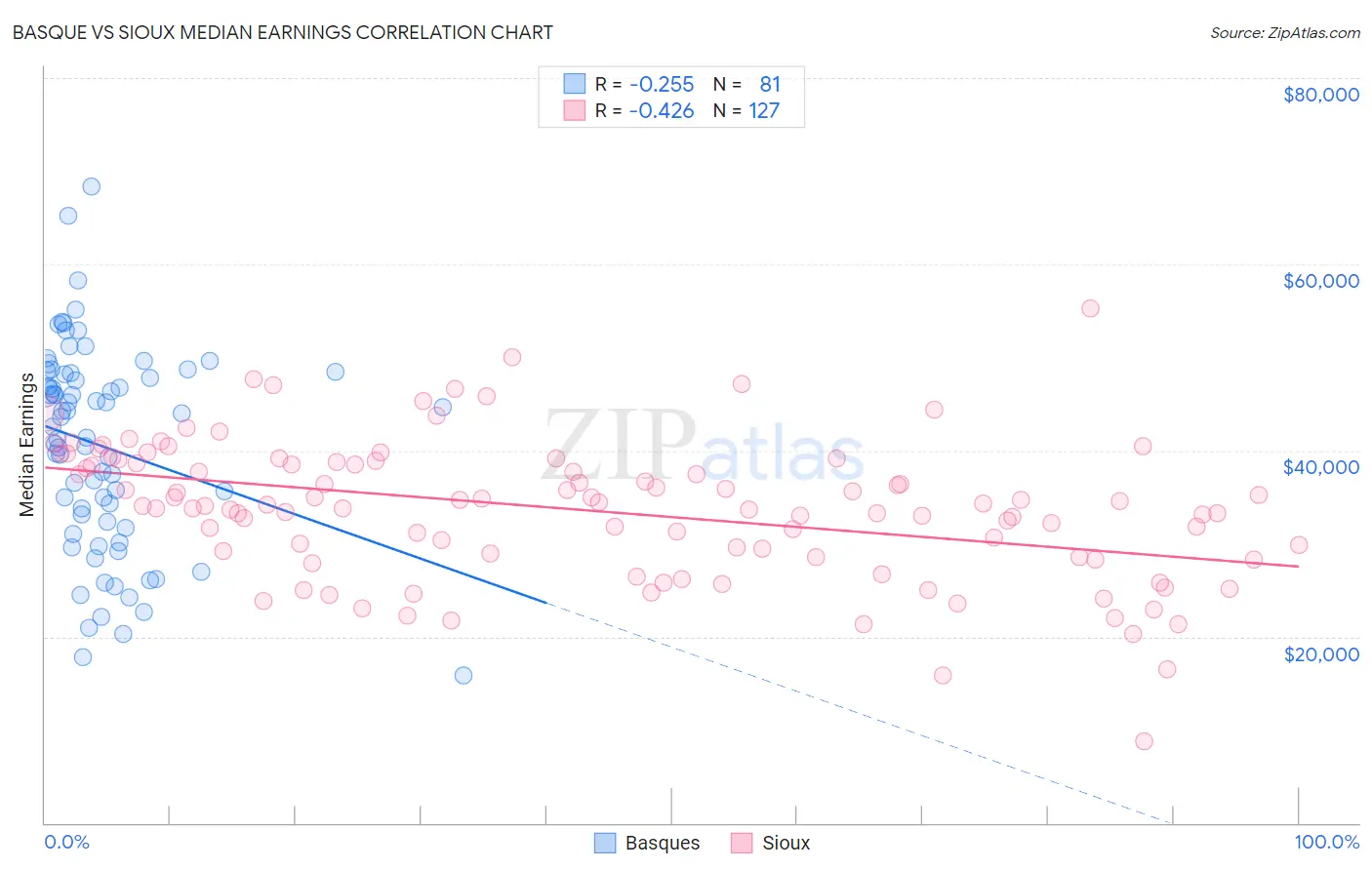 Basque vs Sioux Median Earnings