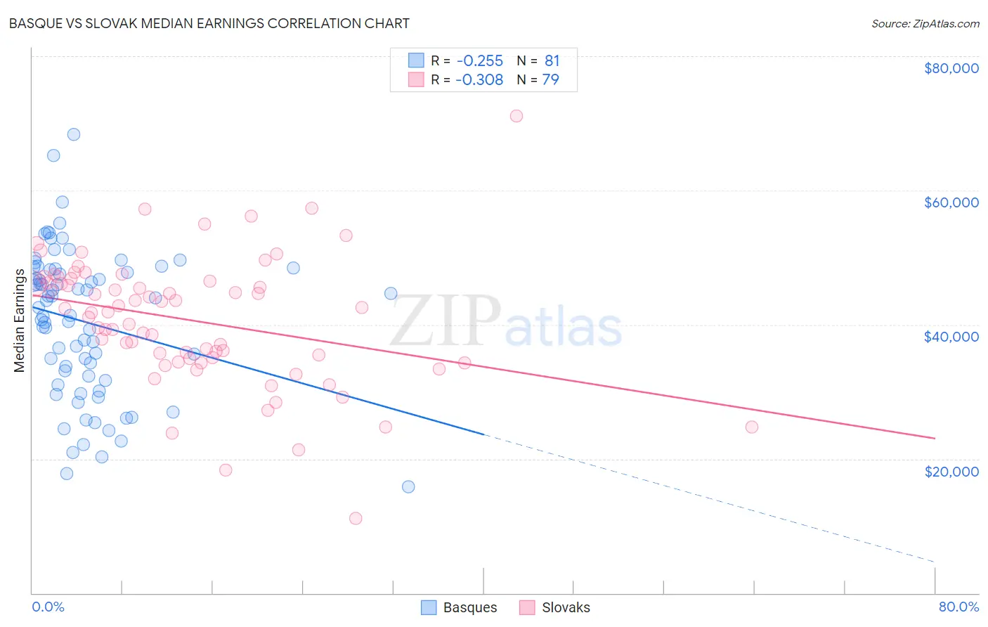Basque vs Slovak Median Earnings