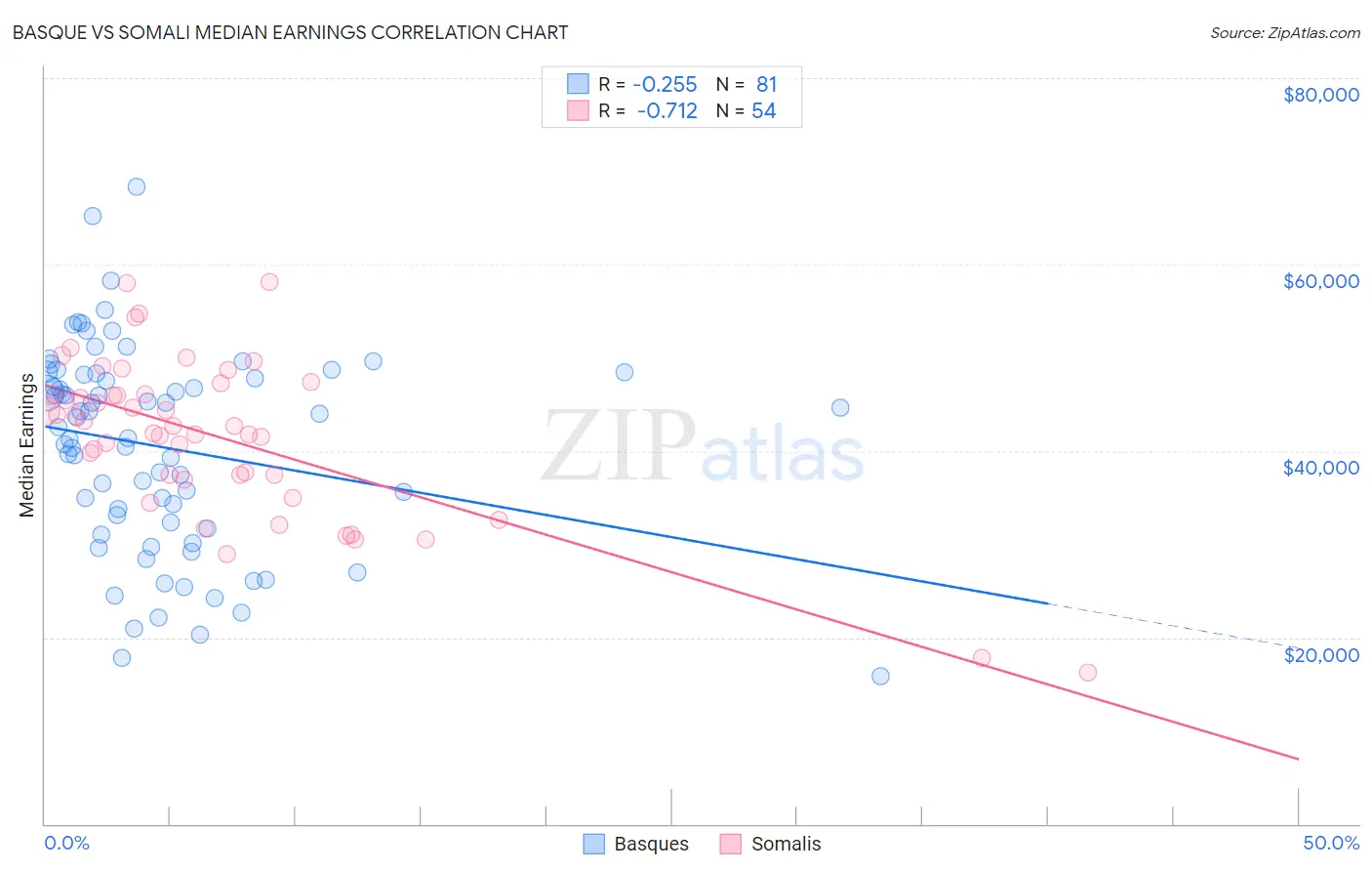 Basque vs Somali Median Earnings
