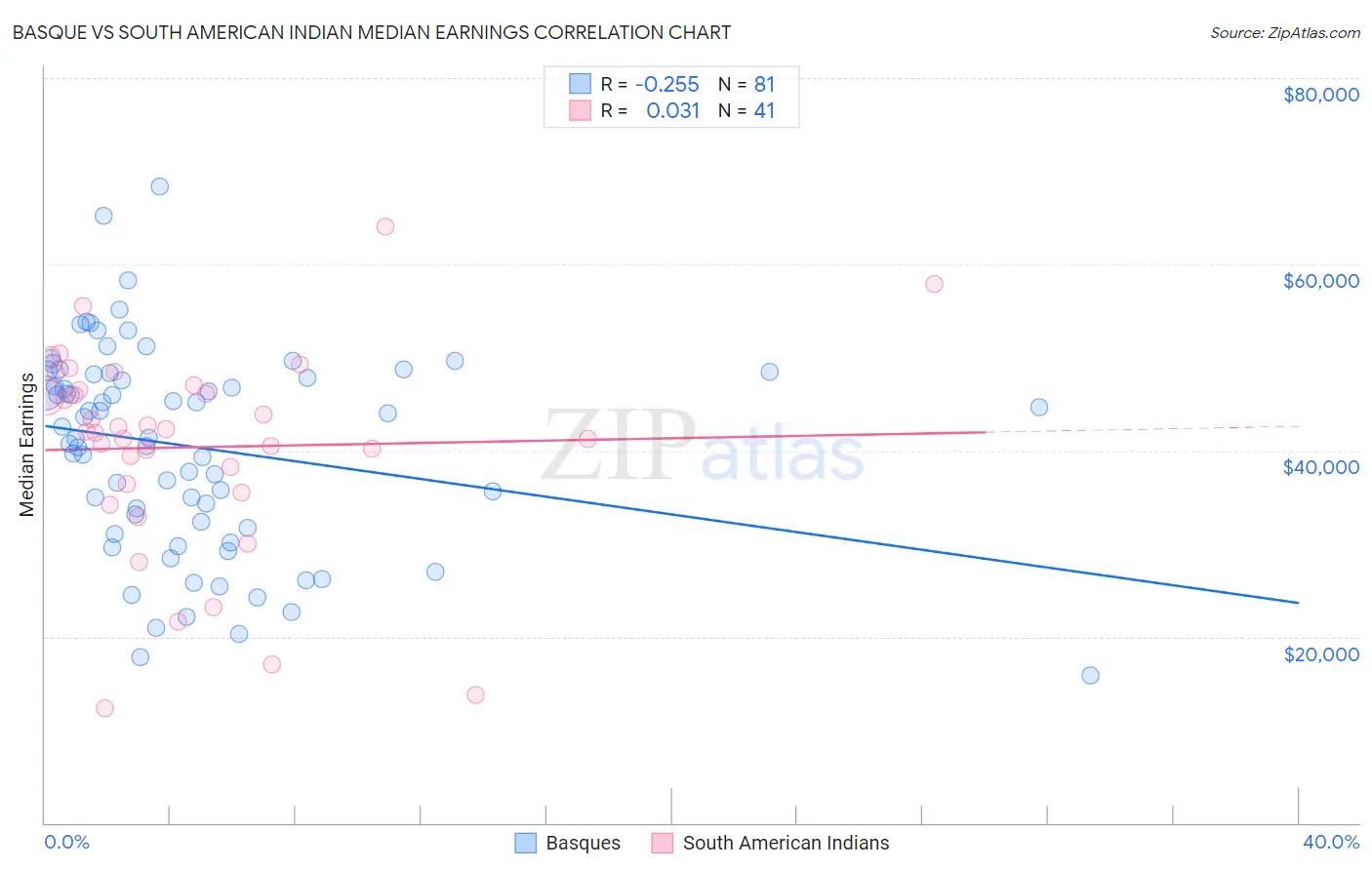Basque vs South American Indian Median Earnings