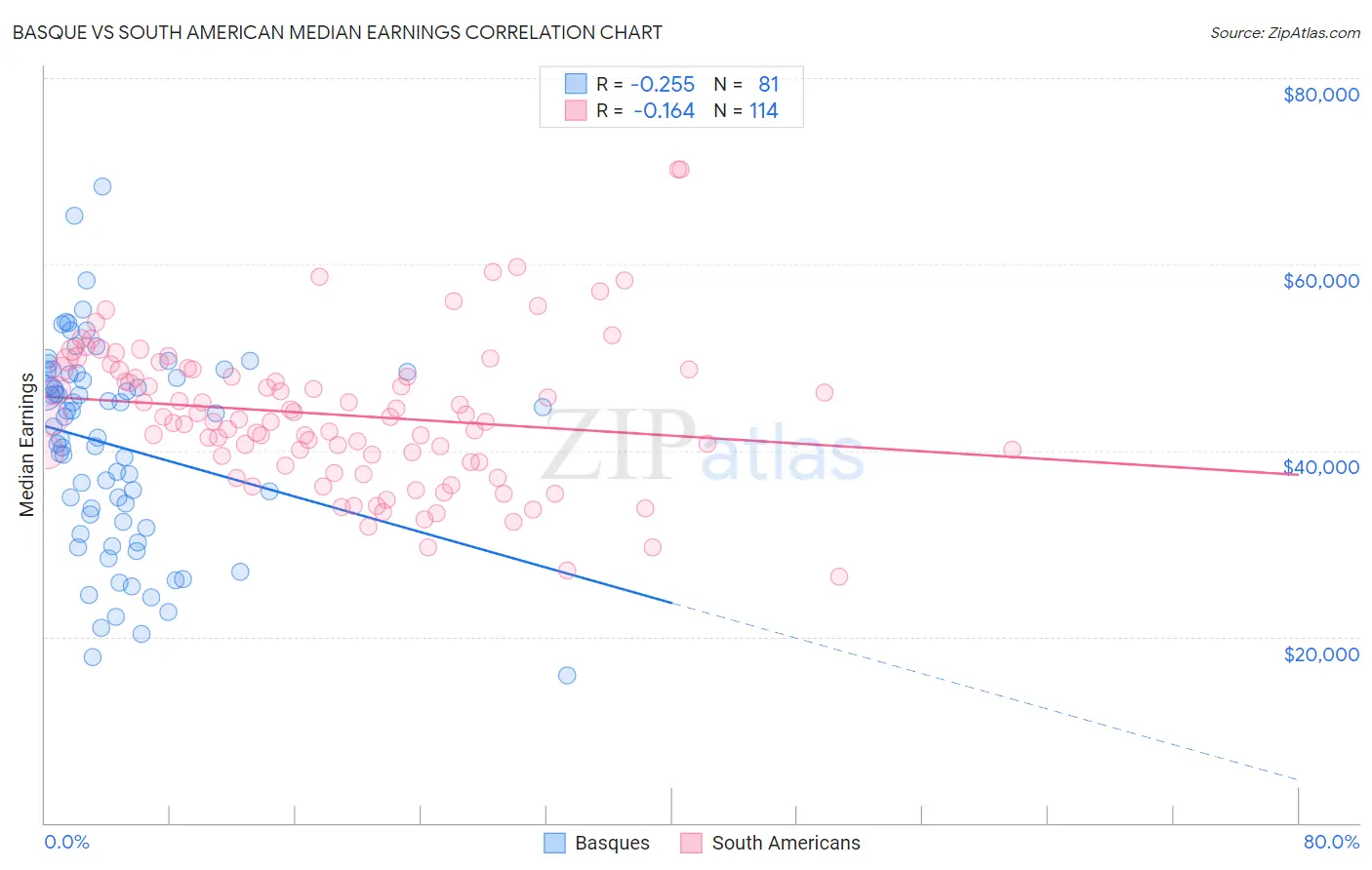 Basque vs South American Median Earnings