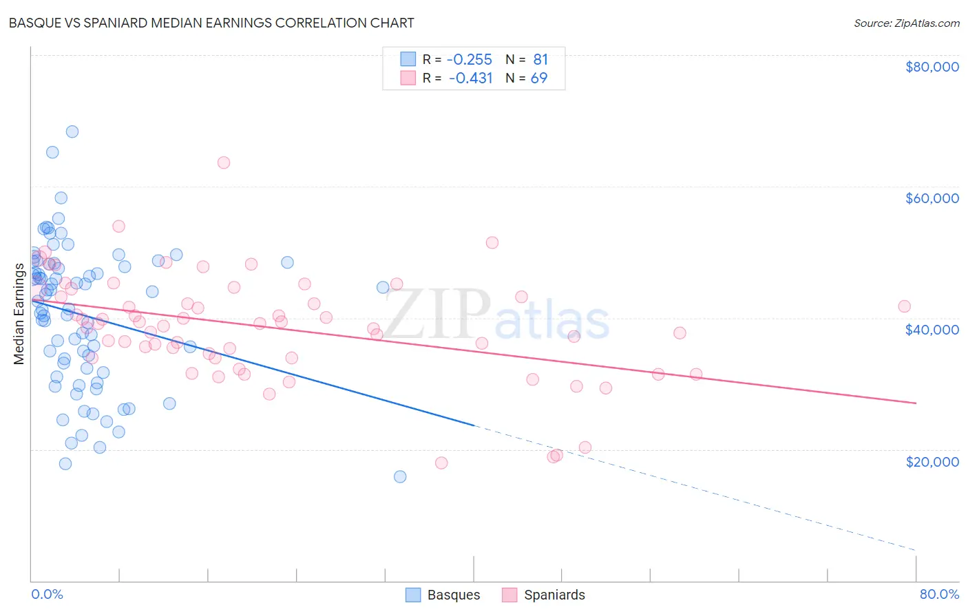 Basque vs Spaniard Median Earnings