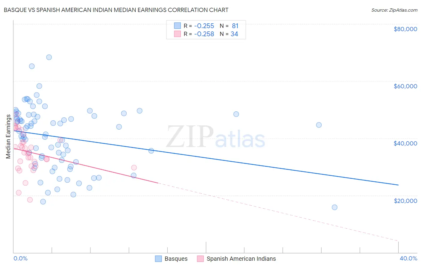 Basque vs Spanish American Indian Median Earnings