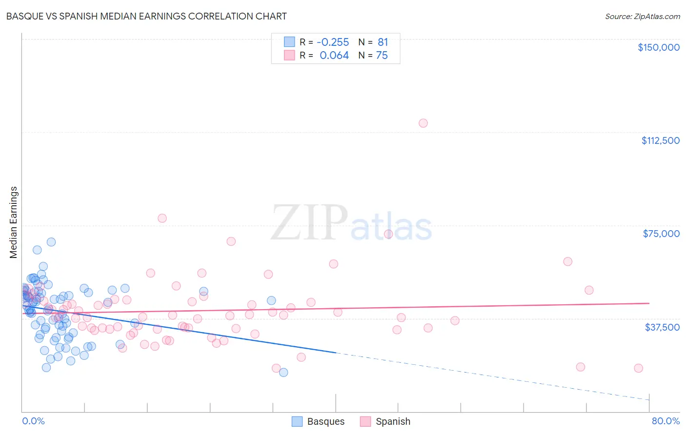 Basque vs Spanish Median Earnings