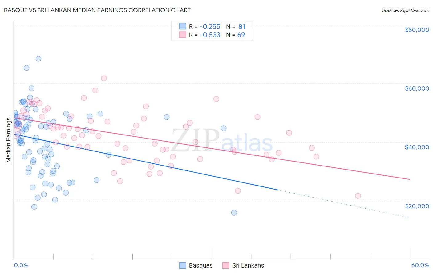 Basque vs Sri Lankan Median Earnings