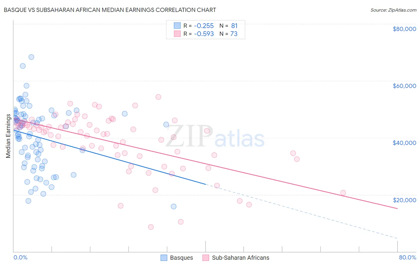 Basque vs Subsaharan African Median Earnings