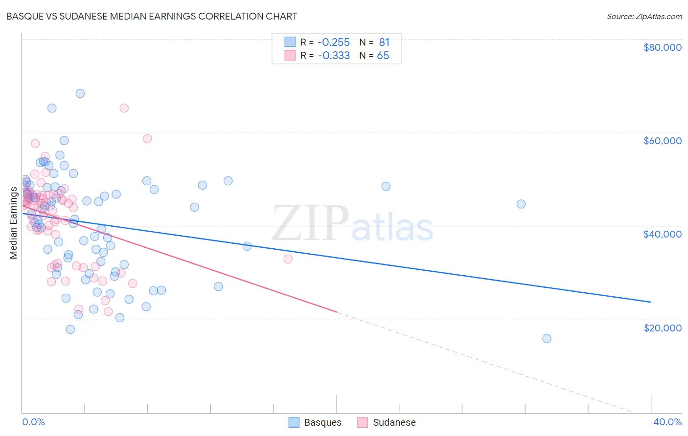 Basque vs Sudanese Median Earnings