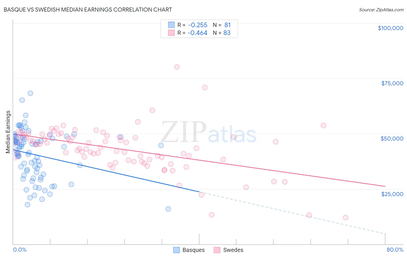 Basque vs Swedish Median Earnings