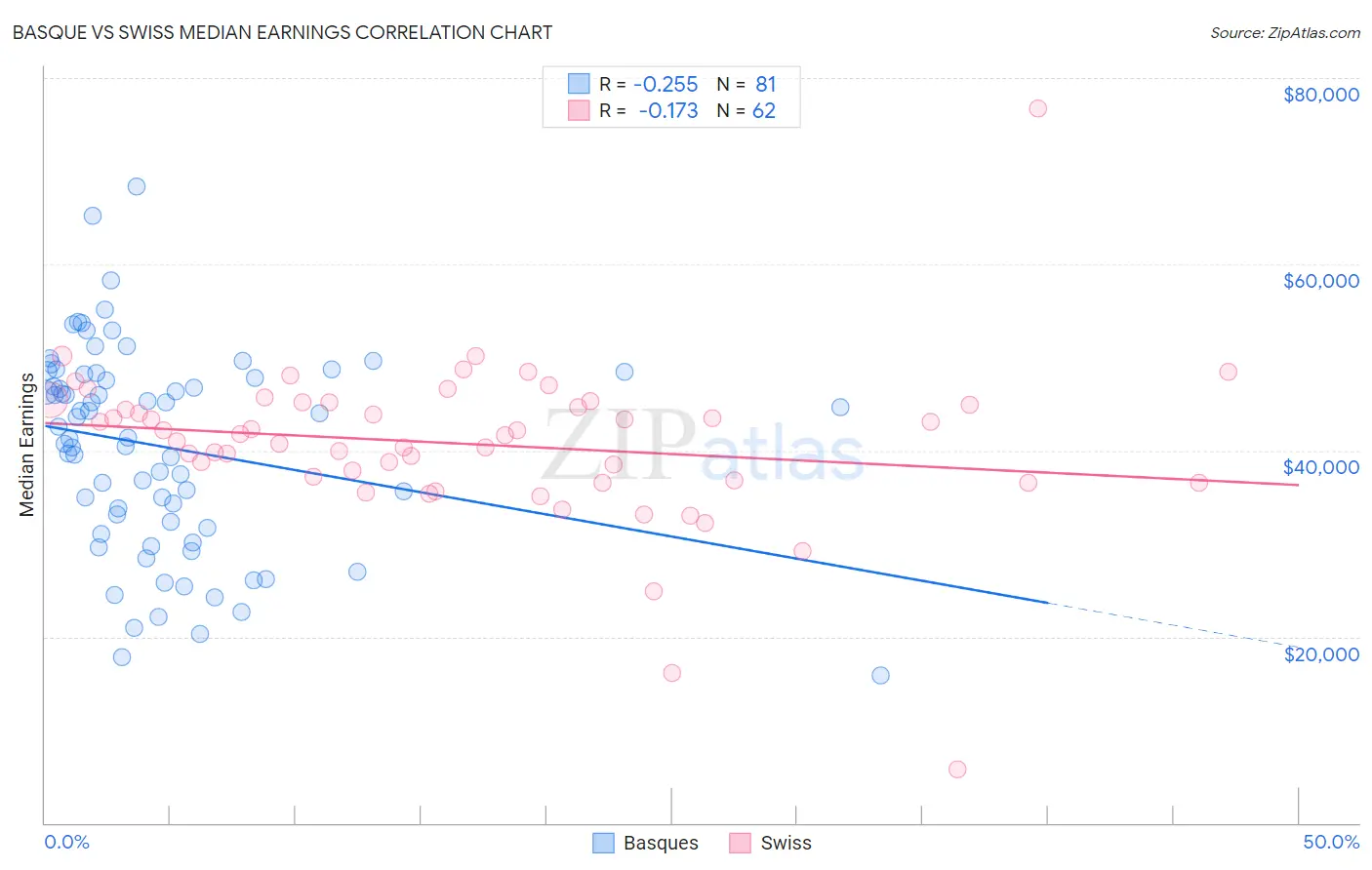 Basque vs Swiss Median Earnings