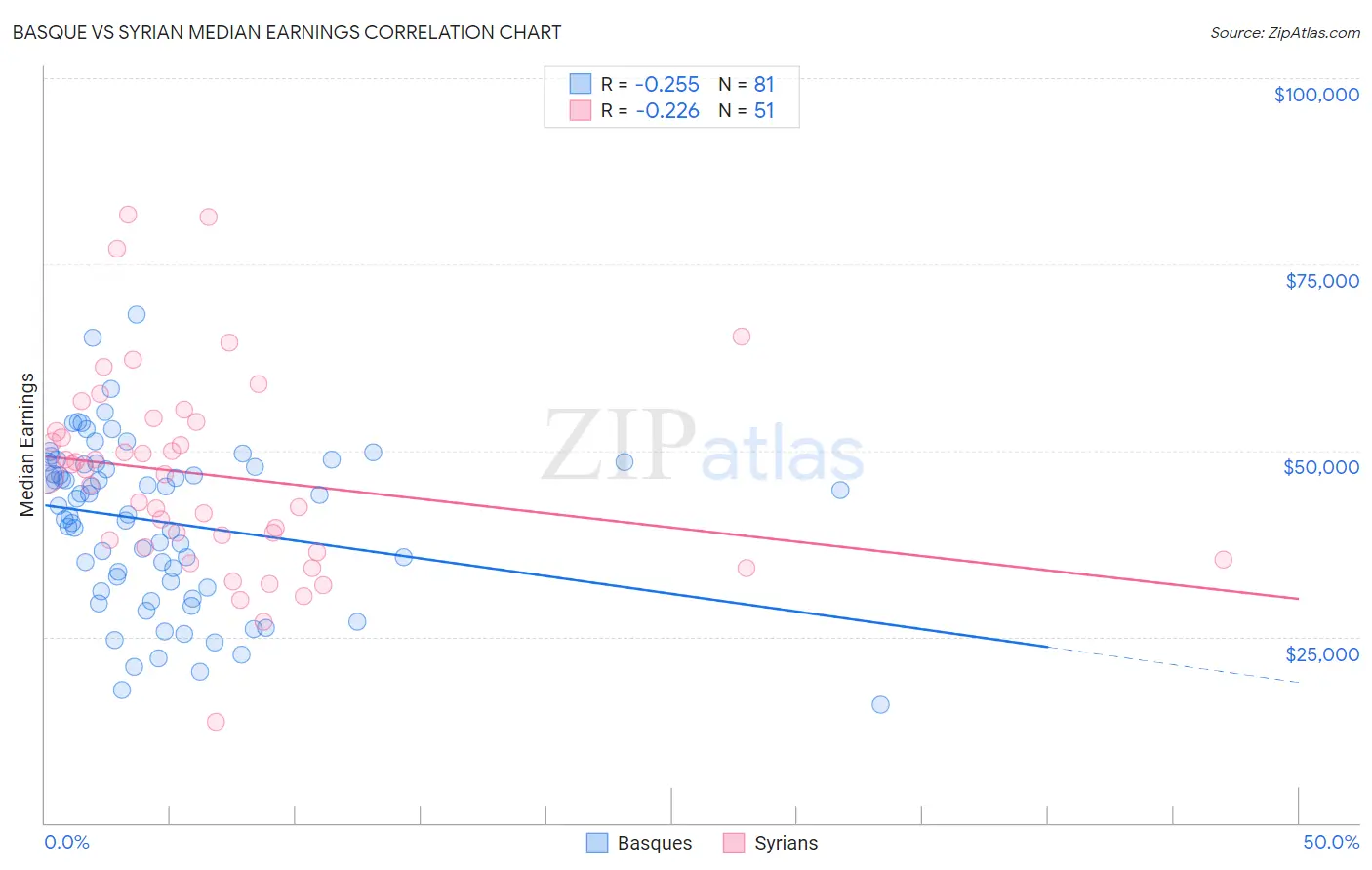 Basque vs Syrian Median Earnings