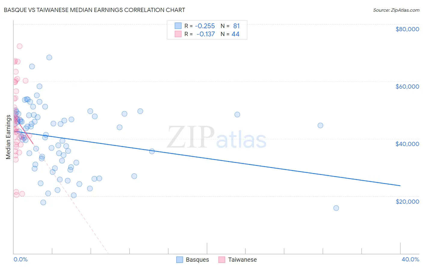 Basque vs Taiwanese Median Earnings