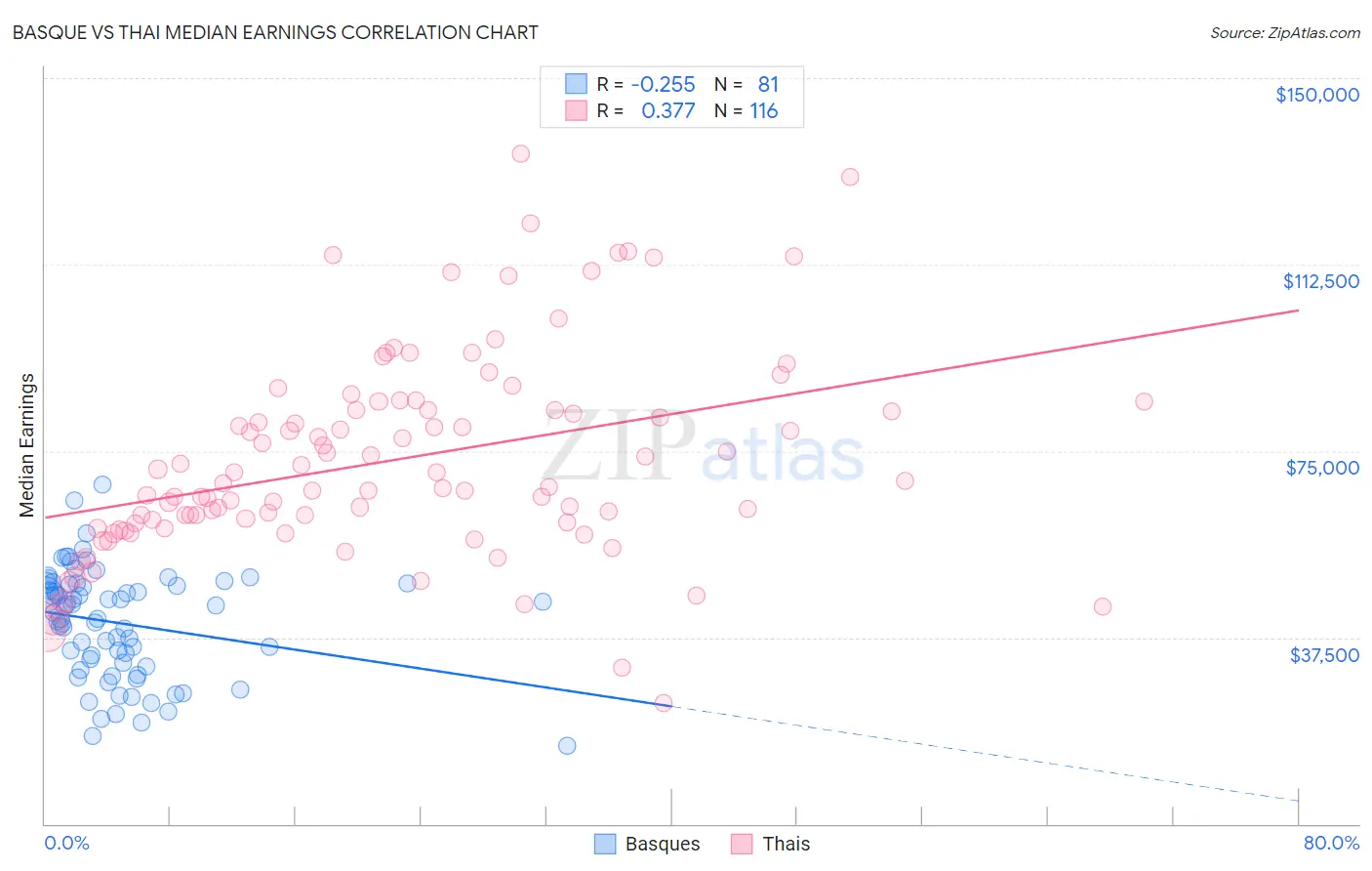 Basque vs Thai Median Earnings