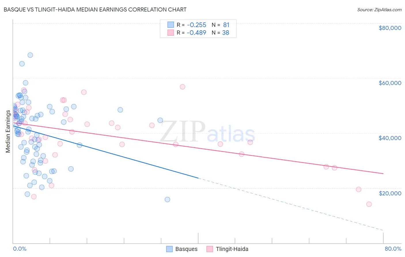 Basque vs Tlingit-Haida Median Earnings