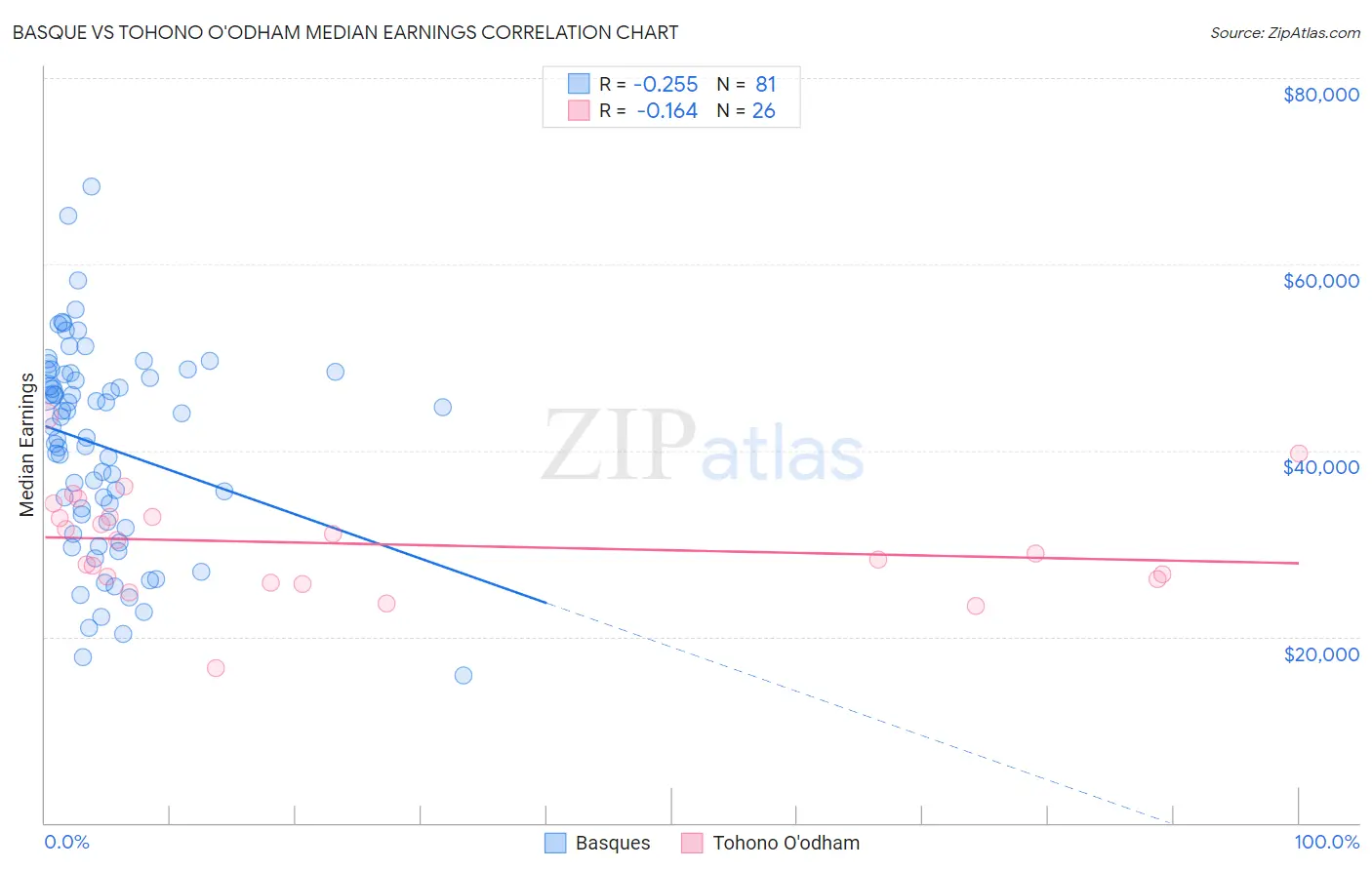 Basque vs Tohono O'odham Median Earnings