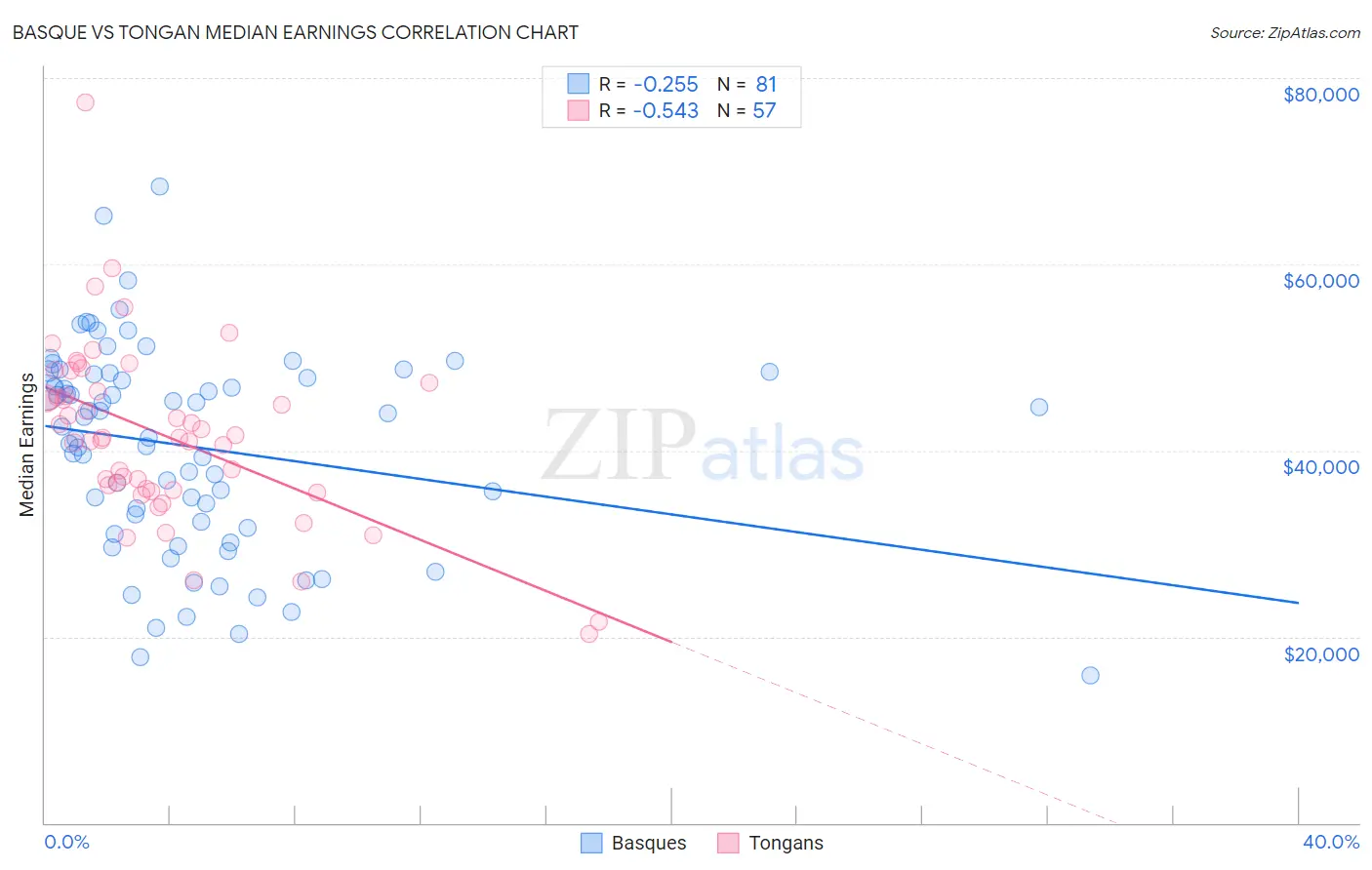 Basque vs Tongan Median Earnings