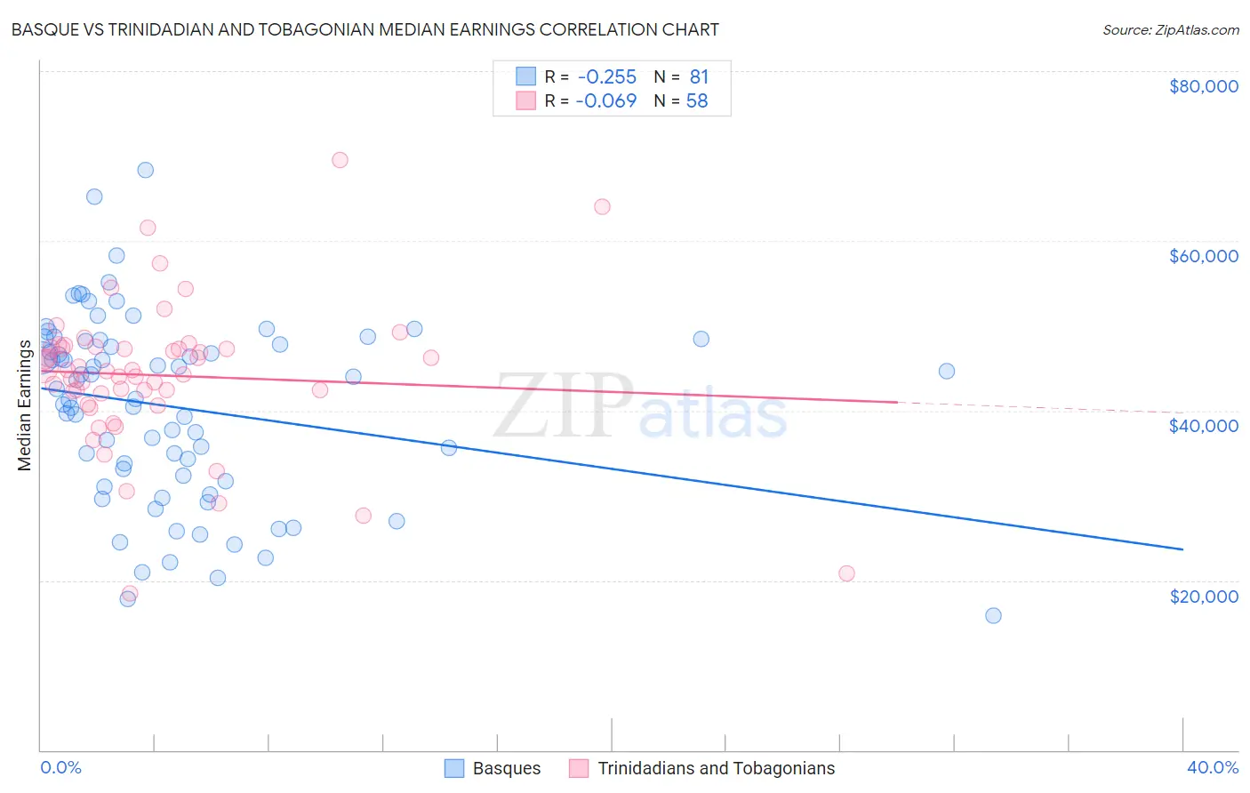 Basque vs Trinidadian and Tobagonian Median Earnings