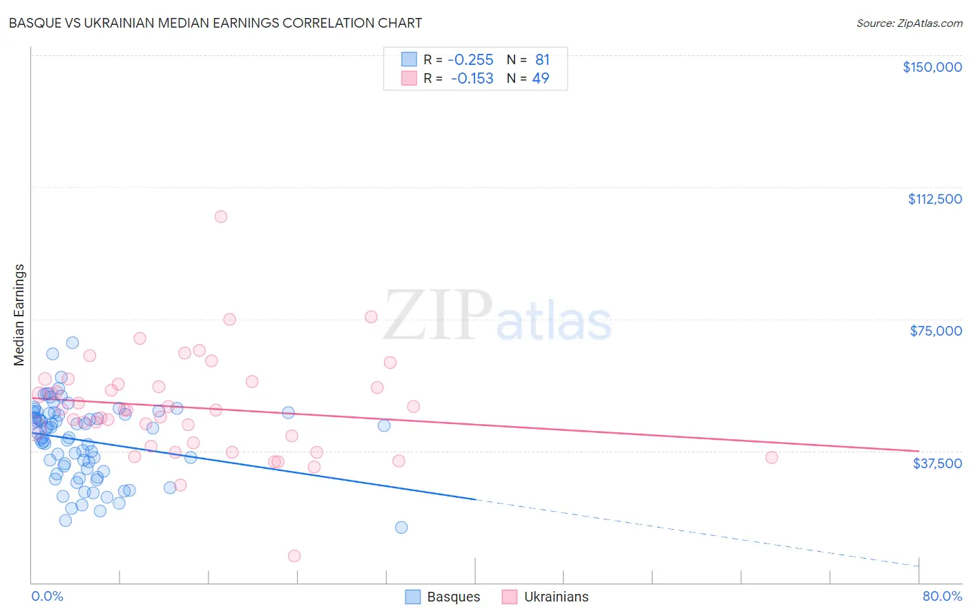 Basque vs Ukrainian Median Earnings