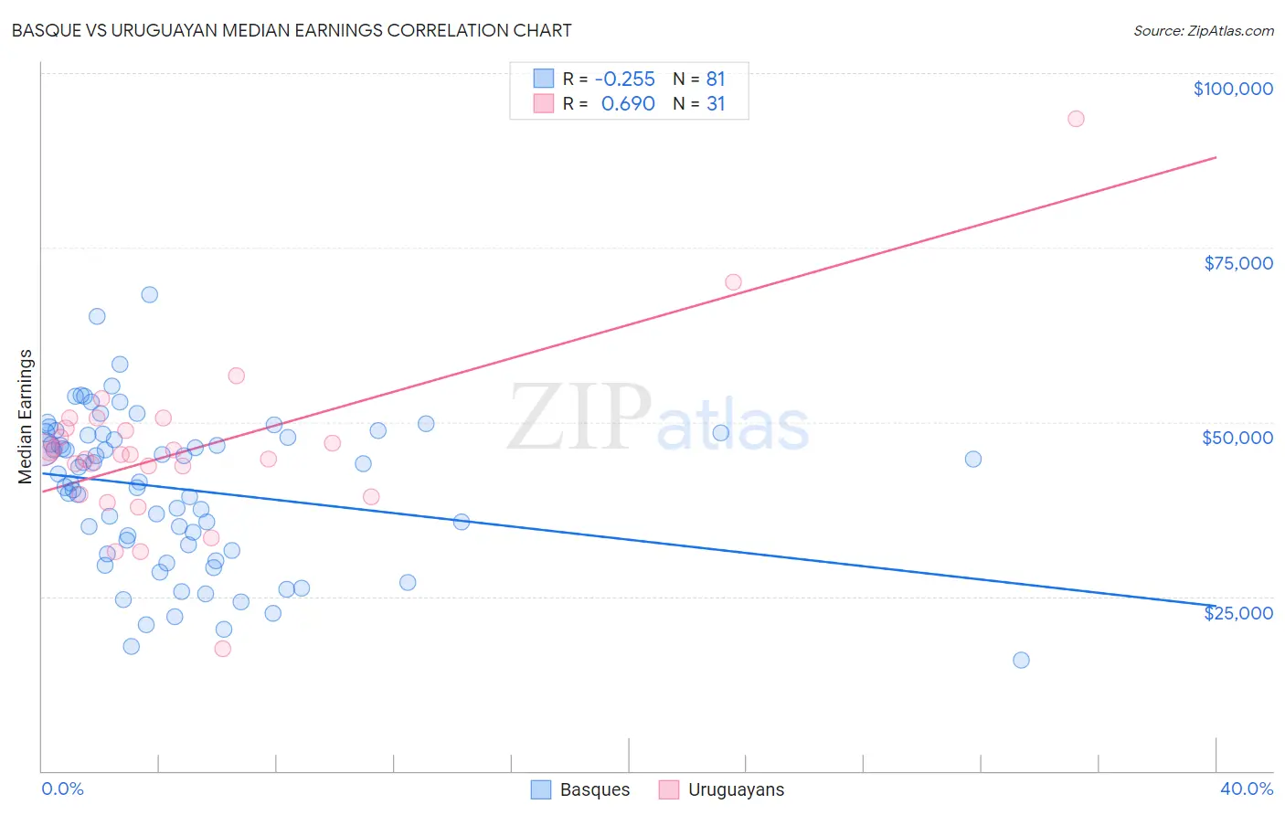 Basque vs Uruguayan Median Earnings