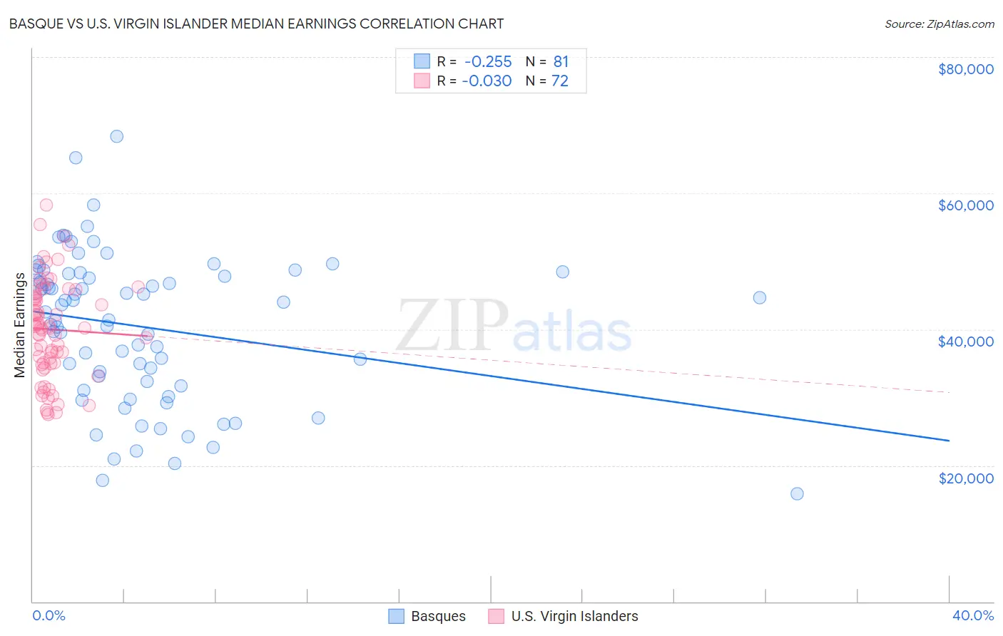 Basque vs U.S. Virgin Islander Median Earnings