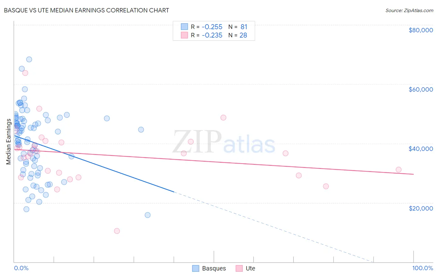 Basque vs Ute Median Earnings