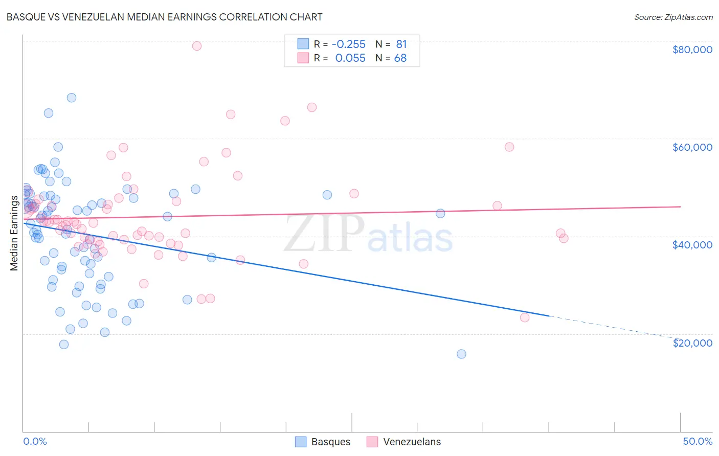 Basque vs Venezuelan Median Earnings