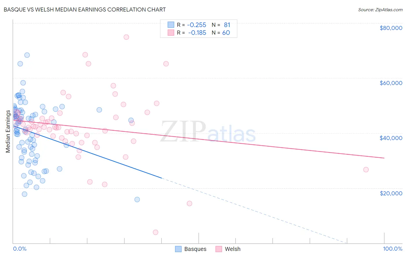 Basque vs Welsh Median Earnings